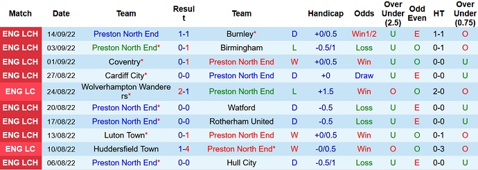 Nhận định, soi kèo Preston vs Sheffield United, 21h00 ngày 17/9 - Ảnh 1