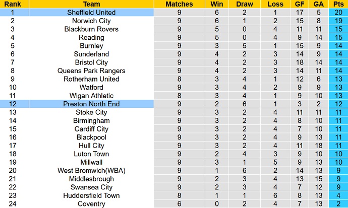 Nhận định, soi kèo Preston vs Sheffield United, 21h00 ngày 17/9 - Ảnh 6
