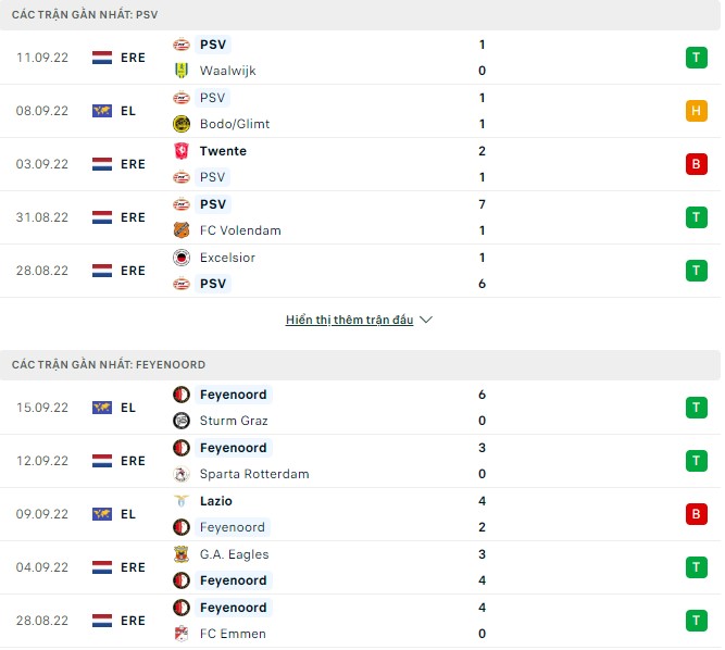 Nhận định, soi kèo PSV vs Feyenoord, 19h30 ngày 18/9 - Ảnh 1