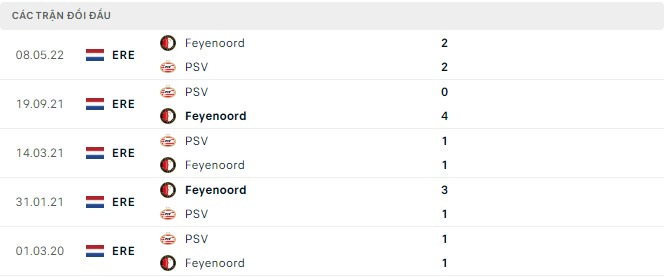 Nhận định, soi kèo PSV vs Feyenoord, 19h30 ngày 18/9 - Ảnh 2