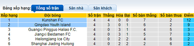 Nhận định, soi kèo Qingdao Youth vs Kunshan, 18h30 ngày 16/9 - Ảnh 4