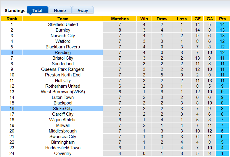 Nhận định, soi kèo Reading vs Stoke, 18h ngày 4/9 - Ảnh 4