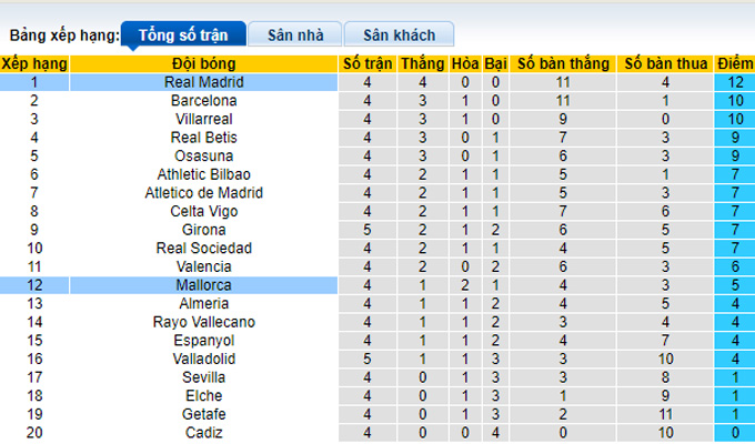 Nhận định, soi kèo Real Madrid vs Mallorca, 19h ngày 11/9 - Ảnh 4