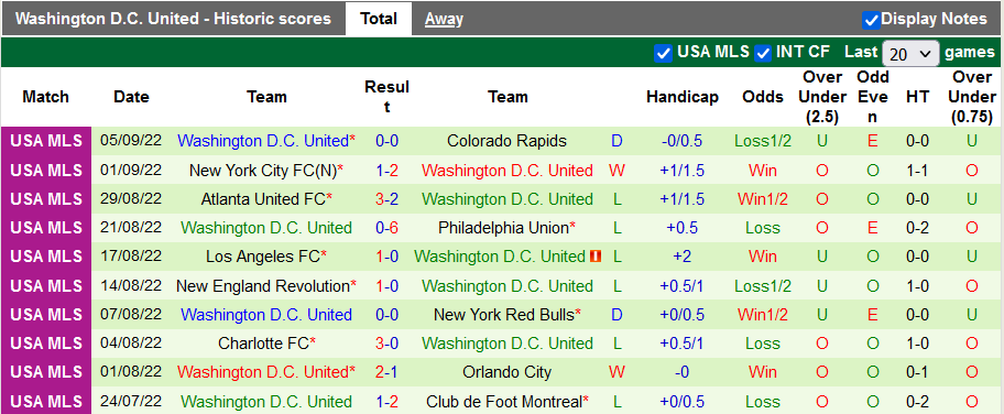 Nhận định, soi kèo Real Salt Lake vs DC United, 8h37 ngày 11/9 - Ảnh 2