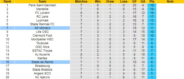 Nhận định, soi kèo Reims vs Monaco, 18h ngày 18/9 - Ảnh 5