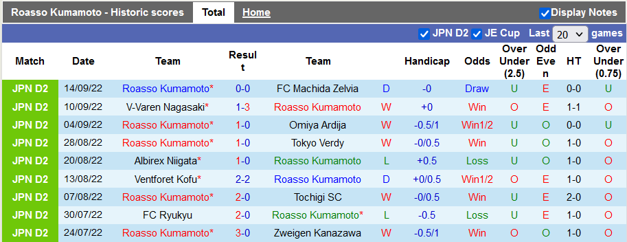 Nhận định, soi kèo Roasso Kumamoto vs Grulla Morioka, 11h05 ngày 19/9 - Ảnh 1