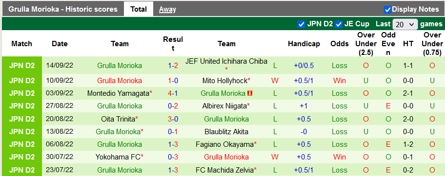 Nhận định, soi kèo Roasso Kumamoto vs Grulla Morioka, 11h05 ngày 19/9 - Ảnh 2