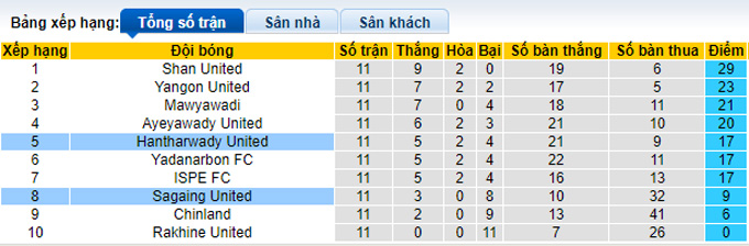 Nhận định, soi kèo Sagaing vs Hantharwady, 16h ngày 19/9 - Ảnh 4