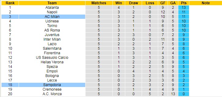 Nhận định, soi kèo Sampdoria vs AC Milan, 1h45 ngày 11/9 - Ảnh 5