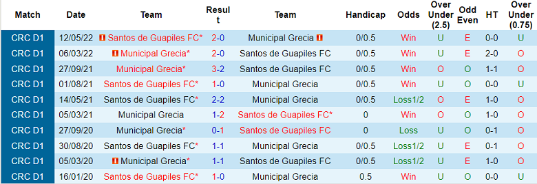 Nhận định, soi kèo Santos Guapiles vs Municipal Grecia, 8h30 ngày 12/9 - Ảnh 3