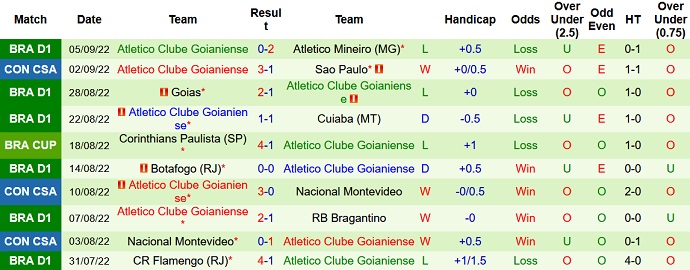 Nhận định, soi kèo São Paulo vs Atlético/GO, 7h30 ngày 9/9 - Ảnh 2