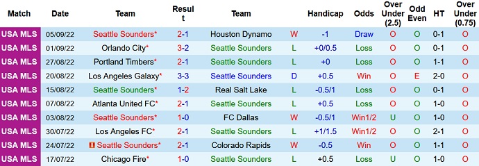 Nhận định, soi kèo Seattle Sounders vs Austin, 7h00 ngày 11/9 - Ảnh 1