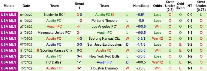 Nhận định, soi kèo Seattle Sounders vs Austin, 7h00 ngày 11/9 - Ảnh 2