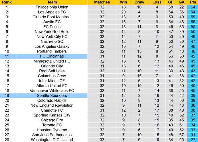 Nhận định, soi kèo Seattle Sounders vs Cincinnati, 9h00 ngày 28/9 - Ảnh 5