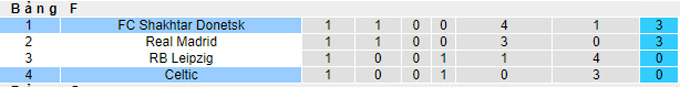 Nhận định, soi kèo Shakhtar Donetsk vs Celtic, 23h45 ngày 14/9 - Ảnh 4