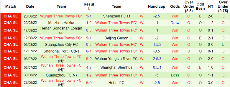 Nhận định, soi kèo Shandong Taishan vs Wuhan Three Towns, 18h30 ngày 14/9 - Ảnh 2