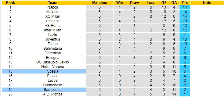 Nhận định, soi kèo Spezia vs Sampdoria, 23h ngày 17/9 - Ảnh 5