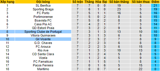 Nhận định, soi kèo Sporting Lisbon vs Vicente, 1h ngày 1/10 - Ảnh 4