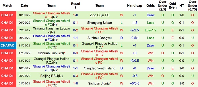 Nhận định, soi kèo Suzhou Dongwu vs Shaanxi Chang'an, 14h30 ngày 17/9 - Ảnh 2