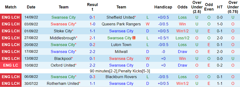 Nhận định, soi kèo Swansea vs Hull, 18h30 ngày 17/9 - Ảnh 1