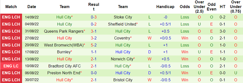 Nhận định, soi kèo Swansea vs Hull, 18h30 ngày 17/9 - Ảnh 2