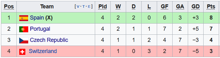 Nhận định, soi kèo Tây Ban Nha vs Thụy Sĩ, 1h45 ngày 25/9 - Ảnh 4