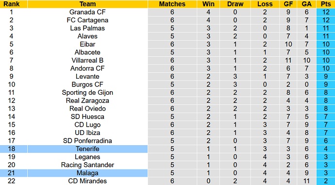 Nhận định, soi kèo Tenerife vs Malaga, 2h00 ngày 20/9 - Ảnh 5