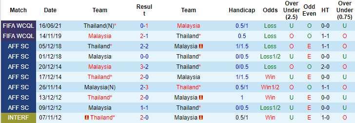 Nhận định, soi kèo Thái Lan vs Malaysia, 20h30 ngày 22/9 - Ảnh 3