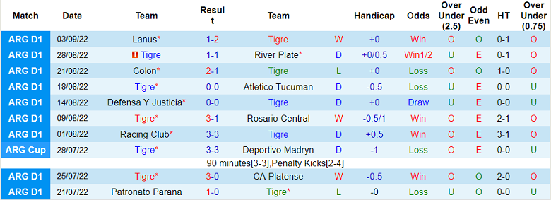 Nhận định, soi kèo Tigre vs Huracan, 6h30 ngày 10/9 - Ảnh 1