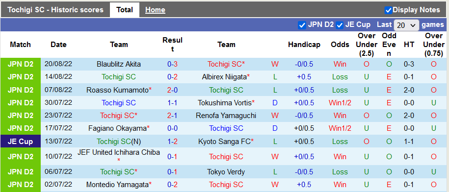 Nhận định, soi kèo Tochigi vs ThespaKusatsu Gunma, 16h ngày 4/9 - Ảnh 1