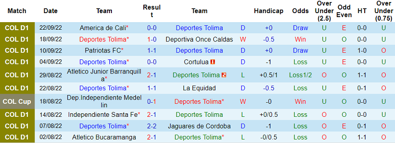 Nhận định, soi kèo Tolima vs Pereira, 8h15 ngày 26/9 - Ảnh 1