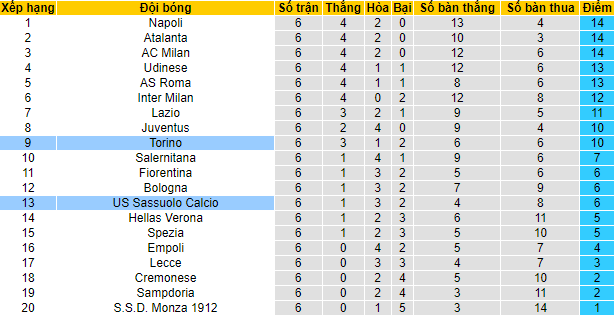 Nhận định, soi kèo Torino vs Sassuolo, 1h45 ngày 18/9 - Ảnh 4