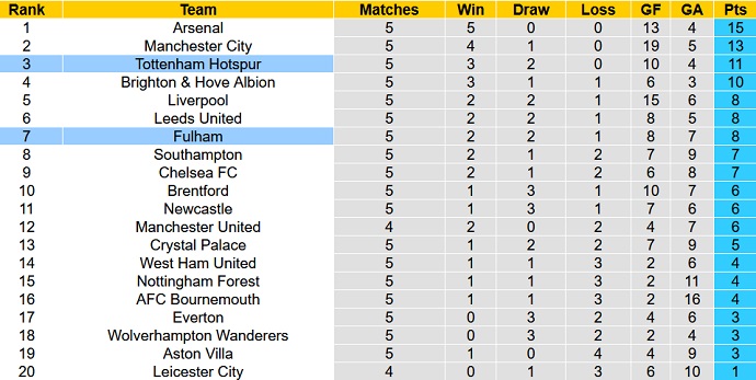 Nhận định, soi kèo Tottenham vs Fulham, 21h00 ngày 3/9 - Ảnh 6