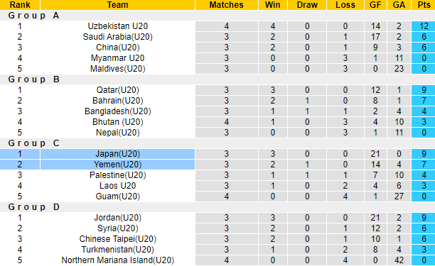 Nhận định, soi kèo U20 Nhật Bản vs U20 Yemen, 16h ngày 18/9 - Ảnh 3