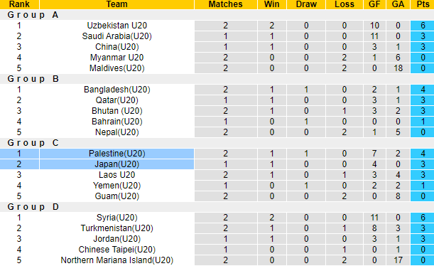 Nhận định, soi kèo U20 Palestine vs U20 Nhật Bản, 16h ngày 16/9 - Ảnh 3
