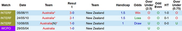 Nhận định, soi kèo Úc vs New Zealand, 17h00 ngày 22/9 - Ảnh 3