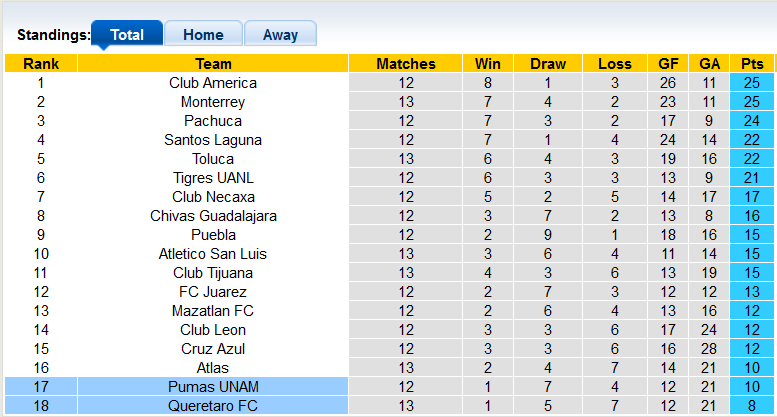 Nhận định, soi kèo UNAM Pumas vs Queretaro, 9h05 ngày 8/9 - Ảnh 4