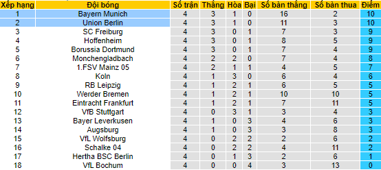 Nhận định, soi kèo Union Berlin vs Bayern Munich, 20h30 ngày 3/9 - Ảnh 4