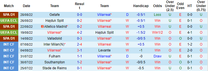 Nhận định, soi kèo Villarreal vs Elche, 23h30 ngày 4/9 - Ảnh 1