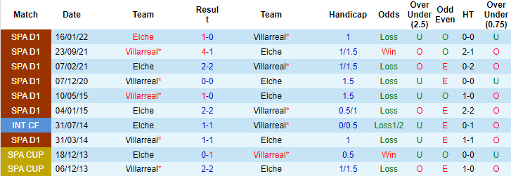 Nhận định, soi kèo Villarreal vs Elche, 23h30 ngày 4/9 - Ảnh 3