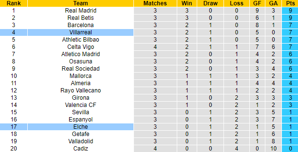 Nhận định, soi kèo Villarreal vs Elche, 23h30 ngày 4/9 - Ảnh 6