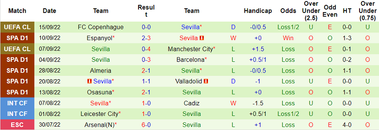 Nhận định, soi kèo Villarreal vs Sevilla, 21h15 ngày 18/9 - Ảnh 2