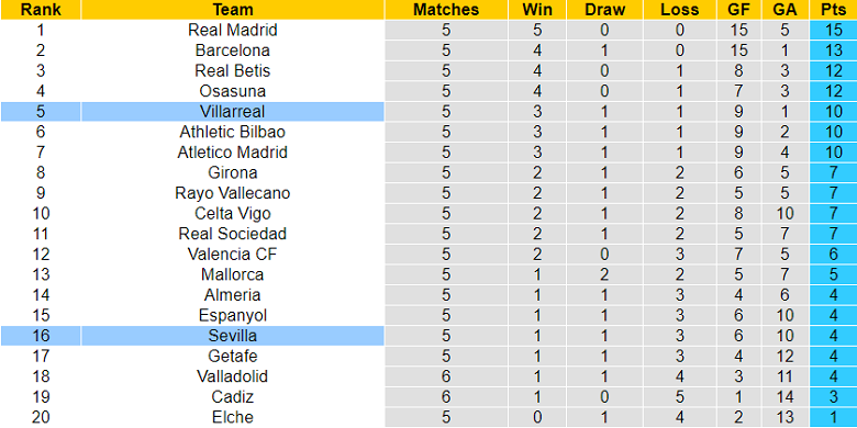 Nhận định, soi kèo Villarreal vs Sevilla, 21h15 ngày 18/9 - Ảnh 4