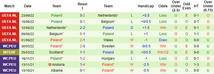 Nhận định, soi kèo Wales vs Ba Lan, 1h45 ngày 26/9 - Ảnh 2