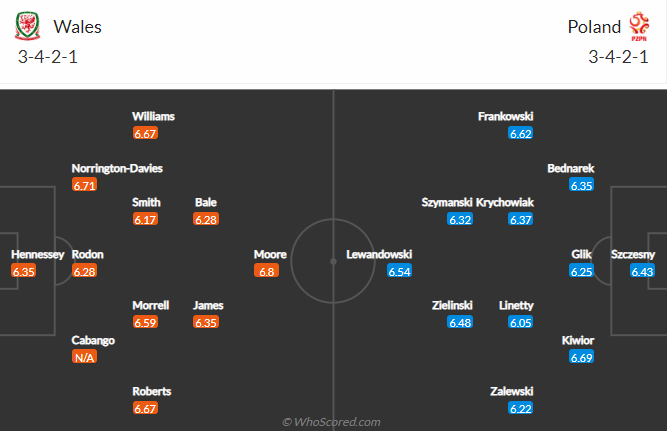 Nhận định, soi kèo Wales vs Ba Lan, 1h45 ngày 26/9 - Ảnh 4