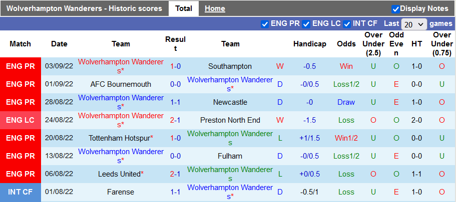 Nhận định, soi kèo Wolves vs Man City, 18h30 ngày 17/9 - Ảnh 1