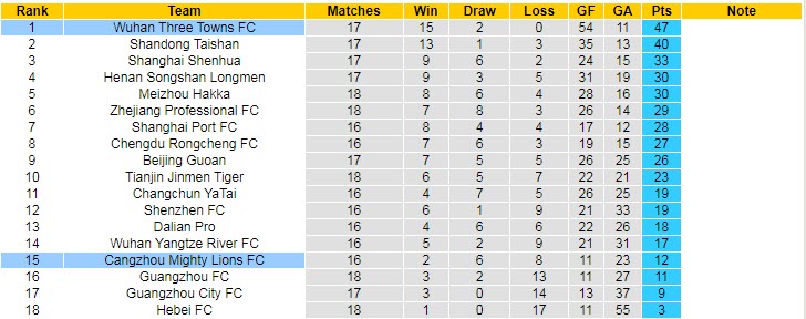 Nhận định, soi kèo Wuhan Three Towns vs Cangzhou Mighty Lions, 18h30 ngày 24/9 - Ảnh 3