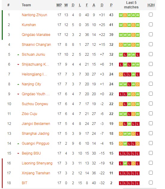 Nhận định, soi kèo Xinjiang Tianshan vs Shaanxi Chang'an, 15h ngày 2/9 - Ảnh 4