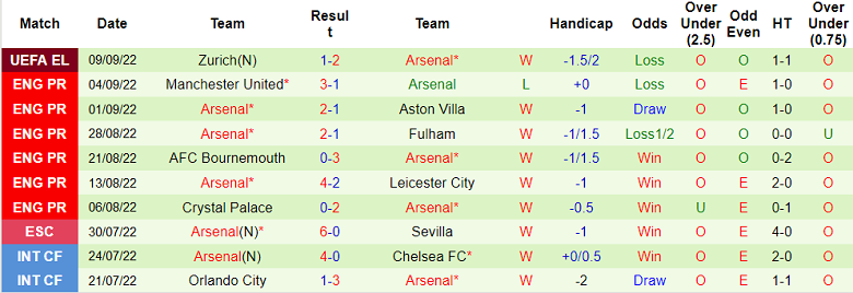 Phân tích kèo hiệp 1 Brentford vs Arsenal, 18h ngày 18/9 - Ảnh 2