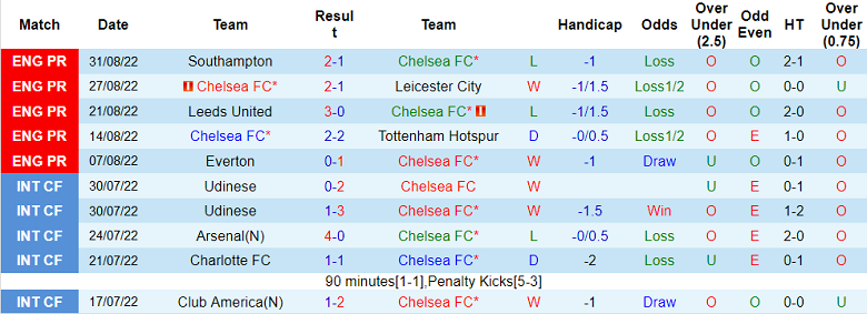 Phân tích kèo hiệp 1 Chelsea vs West Ham, 21h ngày 3/9 - Ảnh 1